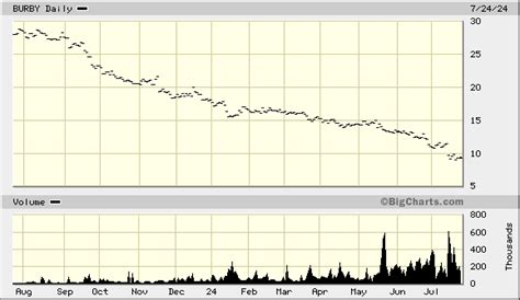 burberry adr price|BURBY Stock Price .